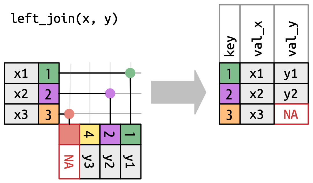 A visual representation of the left join where every row in x appears in the output.Source: R for Data Science.