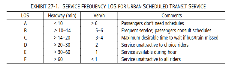 HCM Exhibit 27-1: Service Frequency LOS for Urban Scheduled Transit Service